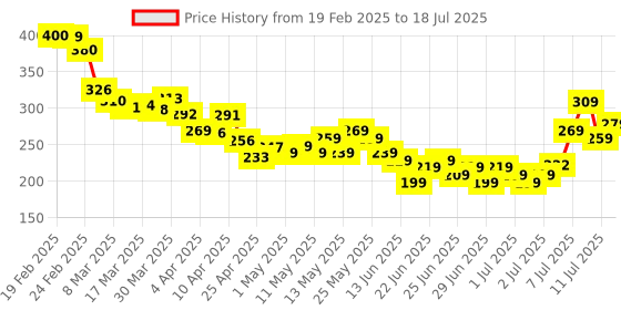 myntra.com glitchez Coded In Black Chevron Textured Crop Top glitchez Price History Graph from 19 Feb 2025 to 18 Jul 2025