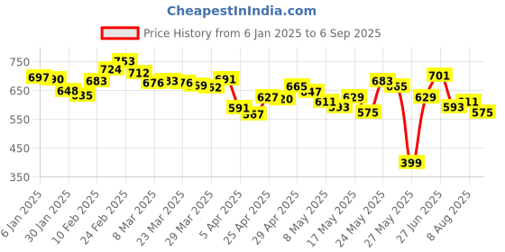 myntra.com glitchez Collar Crush Checked Seersucker Shirt Mini Dress glitchez Price History Graph from 6 Jan 2025 to 6 Sep 2025