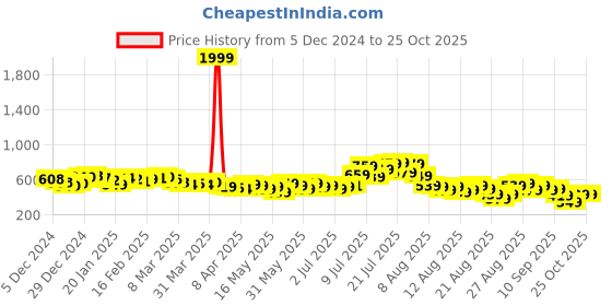myntra.com glitchez Collar Crush Textured A-Line Mini Dress glitchez Price History Graph from 5 Dec 2024 to 25 Oct 2025