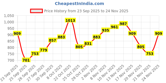 myntra.com glitchez Collarless Padded Gilet Jacket glitchez Price History Graph from 23 Sep 2025 to 24 Nov 2025