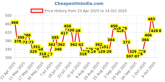 myntra.com glitchez Color Burst Dyed Oversized T-shirt glitchez Price History Graph from 23 Apr 2025 to 13 Oct 2025