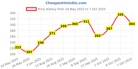 myntra.com glitchez Color Clash Colourblocked Drop-Shoulder Oversized T-shirt glitchez Price History Graph from 19 May 2025 to 7 Oct 2025