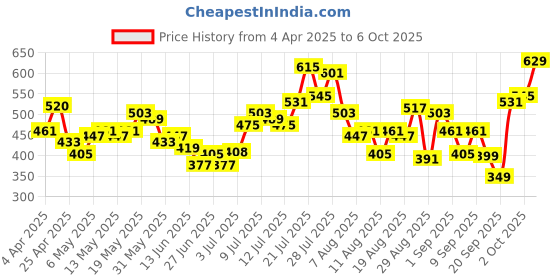 myntra.com glitchez Color Clash Tie & Dye Oversized Shirt glitchez Price History Graph from 4 Apr 2025 to 6 Oct 2025