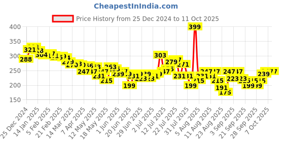 myntra.com glitchez Color Pop Classic Placement Print T-shirt glitchez Price History Graph from 25 Dec 2024 to 7 Oct 2025