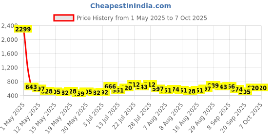 myntra.com glitchez Color Pop Tie and Dye A-Line Dress glitchez Price History Graph from 1 May 2025 to 7 Oct 2025