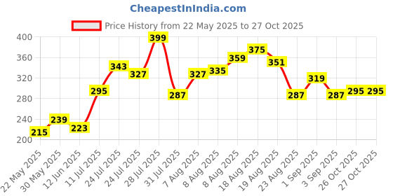 myntra.com glitchez Color Rush Printed Regular Fit T-shirt glitchez Price History Graph from 22 May 2025 to 27 Oct 2025