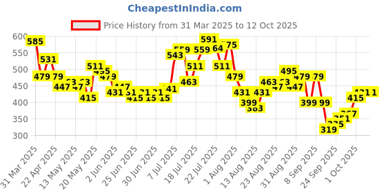 myntra.com glitchez Color Splash Printed Relaxed Fit T-shirt glitchez Price History Graph from 31 Mar 2025 to 12 Oct 2025