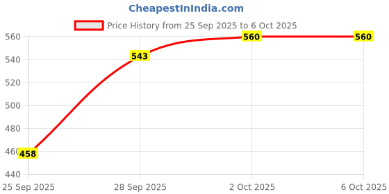 myntra.com glitchez Colorblocked Drop-Shoulder Sleeves Sweatshirt glitchez Price History Graph from 25 Sep 2025 to 5 Oct 2025