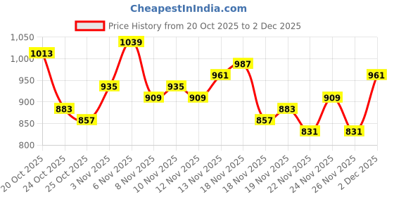 myntra.com glitchez Colorblocked Mock Collar Relaxed Acrylic Pullover glitchez Price History Graph from 20 Oct 2025 to 2 Dec 2025