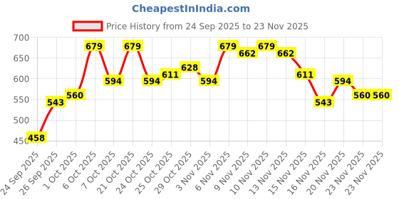 myntra.com glitchez Colorblocked Round Neck Relaxed Fit Pullover Sweatshirt glitchez Price History Graph from 24 Sep 2025 to 23 Nov 2025
