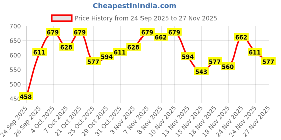myntra.com glitchez Colorblocked Round Neck Relaxed Fit Pullover Sweatshirt glitchez Price History Graph from 24 Sep 2025 to 27 Nov 2025