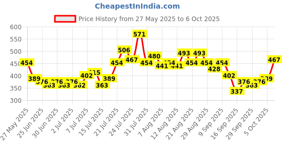 myntra.com glitchez Colorblocked Side Slits Pencil Mini Skirt glitchez Price History Graph from 27 May 2025 to 6 Oct 2025