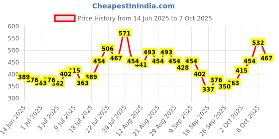 myntra.com glitchez Colorblocked Side Slits Pencil Mini Skirt glitchez Price History Graph from 14 Jun 2025 to 4 Oct 2025