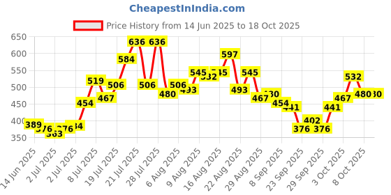 myntra.com glitchez Colorblocked Side Slits Pencil Mini Skirt glitchez Price History Graph from 14 Jun 2025 to 18 Oct 2025