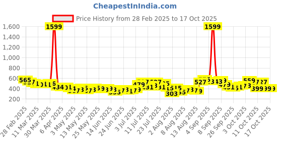 myntra.com glitchez Colorful Creations Shirt Style Crop Top glitchez Price History Graph from 28 Feb 2025 to 16 Oct 2025