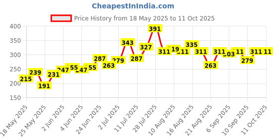 myntra.com glitchez Colourblock Oversize Drop-Shoulder Sleeves T-shirt glitchez Price History Graph from 18 May 2025 to 11 Oct 2025