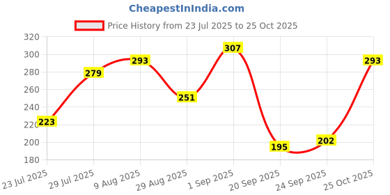 myntra.com glitchez Colourblock Oversize T-shirt glitchez Price History Graph from 23 Jul 2025 to 25 Oct 2025