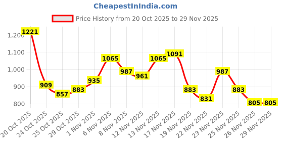 myntra.com glitchez Colourblocked & Typography Embroidered Pullover glitchez Price History Graph from 20 Oct 2025 to 29 Nov 2025