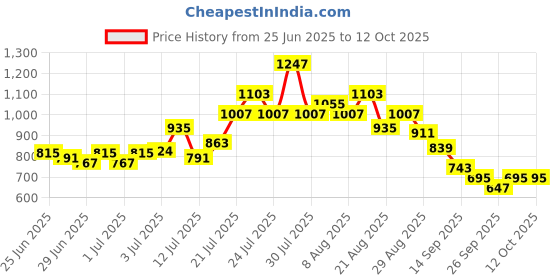 myntra.com glitchez Colourblocked & Typography Printed T-shirt With Shorts Co-Ords Set glitchez Price History Graph from 25 Jun 2025 to 12 Oct 2025