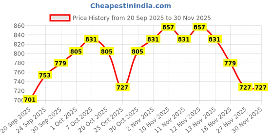 myntra.com glitchez Colourblocked Crop Bomber Jacket glitchez Price History Graph from 20 Sep 2025 to 30 Nov 2025