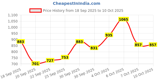 myntra.com glitchez Colourblocked Crop Bomber Jacket glitchez Price History Graph from 18 Sep 2025 to 7 Oct 2025