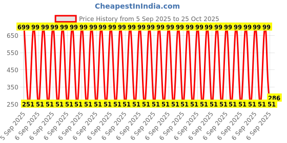 myntra.com glitchez Colourblocked Drop-Shoulder Sleeves T-shirt glitchez Price History Graph from 5 Sep 2025 to 25 Oct 2025