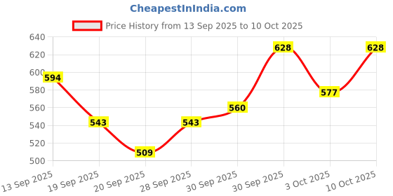 myntra.com glitchez Colourblocked Fleece Relaxed Sweatshirt glitchez Price History Graph from 13 Sep 2025 to 10 Oct 2025