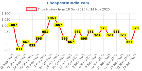 myntra.com glitchez Colourblocked Hooded Padded Jacket glitchez Price History Graph from 18 Sep 2025 to 24 Nov 2025