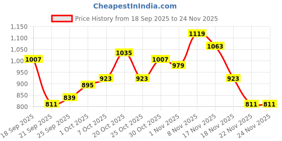 myntra.com glitchez Colourblocked Hooded Padded Jacket glitchez Price History Graph from 18 Sep 2025 to 24 Nov 2025
