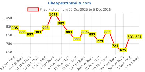 myntra.com glitchez Colourblocked Hooded Sweatshirt with Inner Fleece glitchez Price History Graph from 20 Oct 2025 to 4 Dec 2025