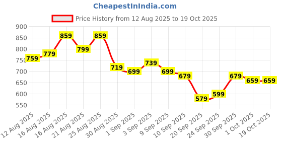 myntra.com glitchez Colourblocked Knitted Pullover glitchez Price History Graph from 12 Aug 2025 to 18 Oct 2025