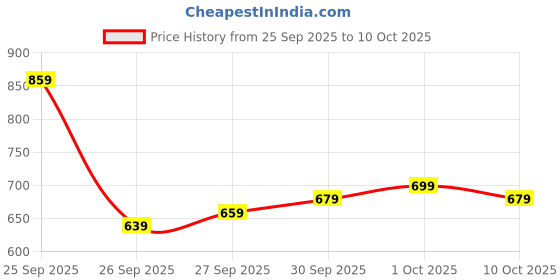 myntra.com glitchez Colourblocked Raglan Sleeves Windcheater Bomber Jacket glitchez Price History Graph from 25 Sep 2025 to 10 Oct 2025