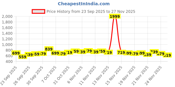myntra.com glitchez Colourblocked Raglan Sleeves Windcheater Crop Bomber Jacket glitchez Price History Graph from 23 Sep 2025 to 24 Nov 2025