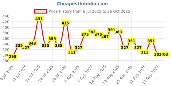 myntra.com glitchez Colourblocked Regular Fit T-shirt glitchez Price History Graph from 6 Jul 2025 to 25 Oct 2025