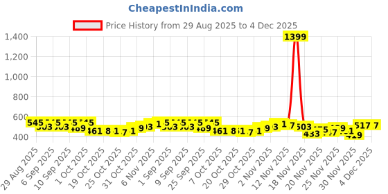 myntra.com glitchez Colourblocked Round Neck Acrylic Pullover glitchez Price History Graph from 29 Aug 2025 to 4 Dec 2025