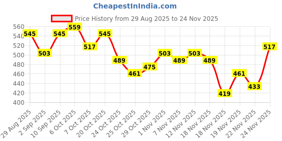 myntra.com glitchez Colourblocked Round Neck Acrylic Pullover glitchez Price History Graph from 29 Aug 2025 to 24 Nov 2025