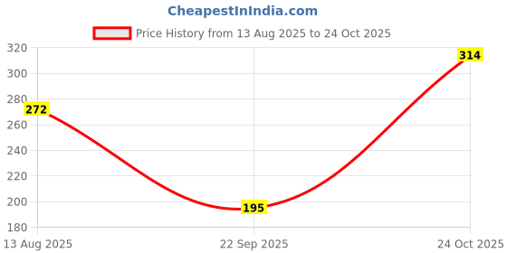 myntra.com glitchez Colourblocked Round Neck Oversized T-shirt glitchez Price History Graph from 13 Aug 2025 to 24 Oct 2025