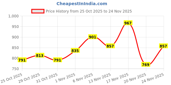 myntra.com glitchez Colourblocked Typography Pattern Sweater glitchez Price History Graph from 25 Oct 2025 to 24 Nov 2025