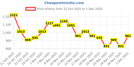 myntra.com glitchez Colourblocked Windcheater Jacket glitchez Price History Graph from 21 Oct 2025 to 1 Dec 2025