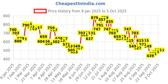 myntra.com glitchez Combat Cool Washed Effect Sweatshirt glitchez Price History Graph from 9 Jan 2025 to 5 Oct 2025