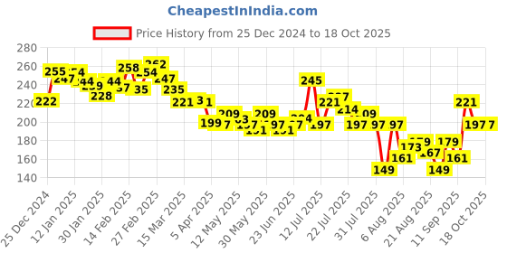 myntra.com glitchez Comedy Crew Printed Drop-Shoulder Boxy T-shirt glitchez Price History Graph from 25 Dec 2024 to 18 Oct 2025