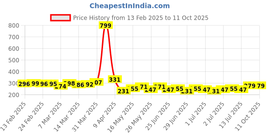 myntra.com glitchez Comfort Basics Drop-Shoulder Oversize T-shirt glitchez Price History Graph from 13 Feb 2025 to 11 Oct 2025