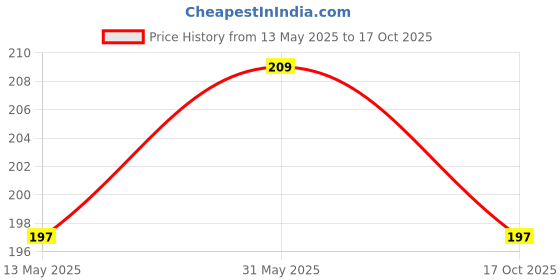 myntra.com glitchez Comfort Basics Drop-Shoulder Oversize T-shirt glitchez Price History Graph from 13 May 2025 to 17 Oct 2025