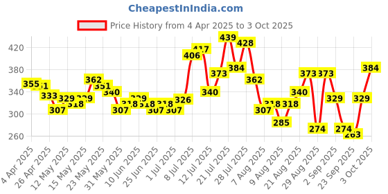 myntra.com glitchez Comfort Basics Printed Oversize T-shirt glitchez Price History Graph from 4 Apr 2025 to 3 Oct 2025