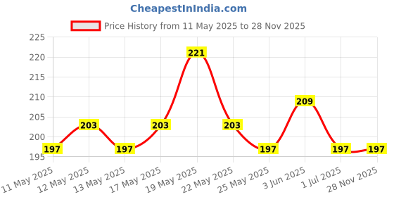 myntra.com glitchez Comfort Basics Relaxed T-shirt glitchez Price History Graph from 11 May 2025 to 27 Nov 2025