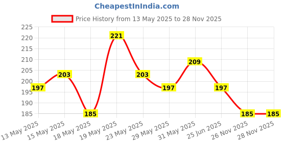 myntra.com glitchez Comfort Basics Relaxed T-shirt glitchez Price History Graph from 13 May 2025 to 26 Nov 2025