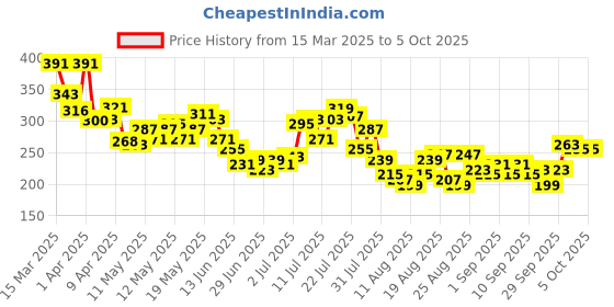myntra.com glitchez Comfort Basics Typo Print Oversized T-shirt glitchez Price History Graph from 15 Mar 2025 to 4 Oct 2025