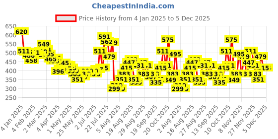 myntra.com glitchez Comfort Couture Terry Drop-Shoulder Short Sleeves Oversized Sweatshirt glitchez Price History Graph from 4 Jan 2025 to 4 Dec 2025