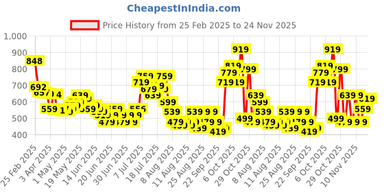 myntra.com glitchez Comfort Edge Textured Drop-Shoulder Relaxed Shirt glitchez Price History Graph from 25 Feb 2025 to 24 Nov 2025