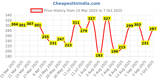myntra.com glitchez Comfort Inbound Typography Applique T-Shirt glitchez Price History Graph from 15 Mar 2025 to 7 Oct 2025